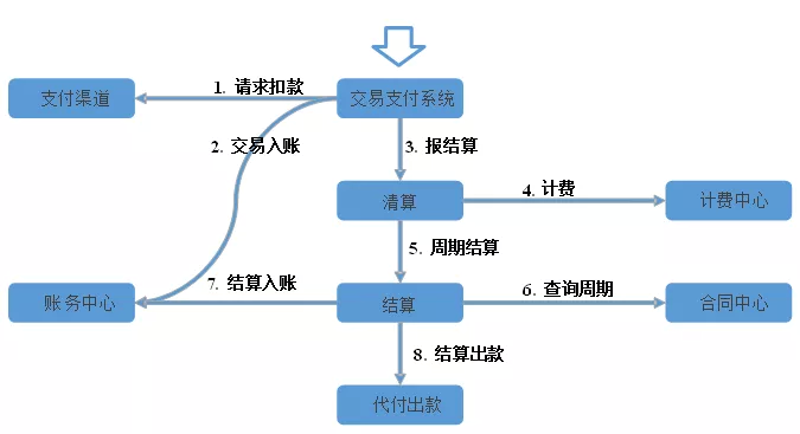 支付结算